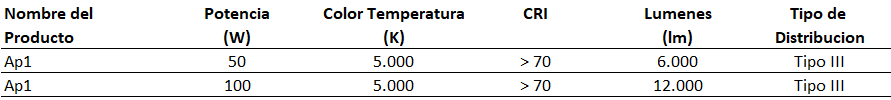 Disponibilidad de AP1